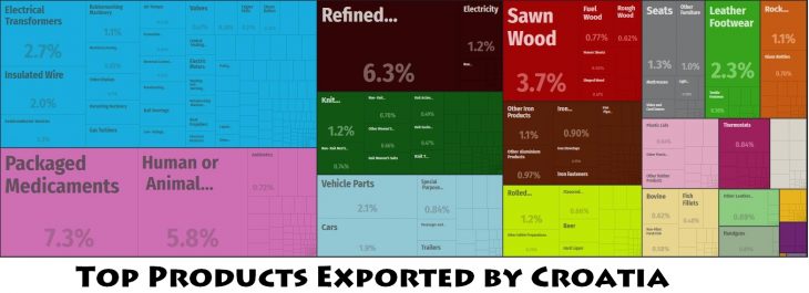 Top Products Exported by Croatia