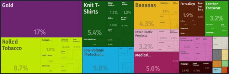 Top Products Exported by Dominican Republic