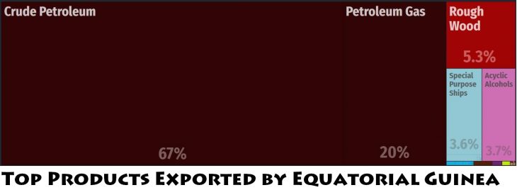 Top Products Exported by Equatorial Guinea