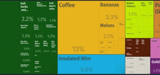 Top Products Exported by Honduras
