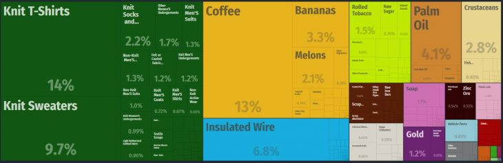 Top Products Exported by Honduras