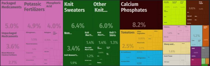 Top Products Exported by Iraq