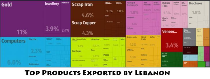 Top Products Exported by Lebanon