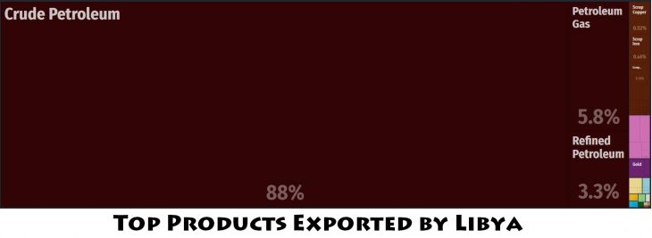 Top Products Exported by Libya