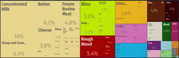 Top Products Exported by New Zealand
