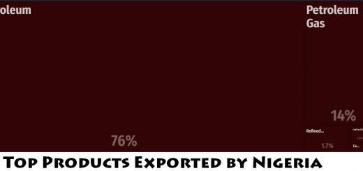 Top Products Exported by Nigeria