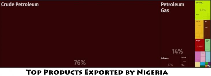 Top Products Exported by Nigeria