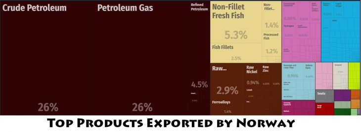 Top Products Exported by Norway