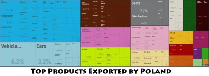 Top Products Exported by Poland