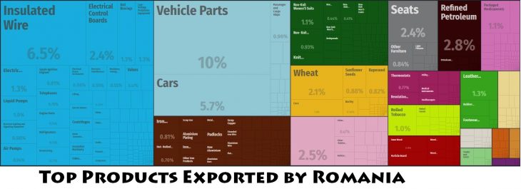 Top Products Exported by Romania