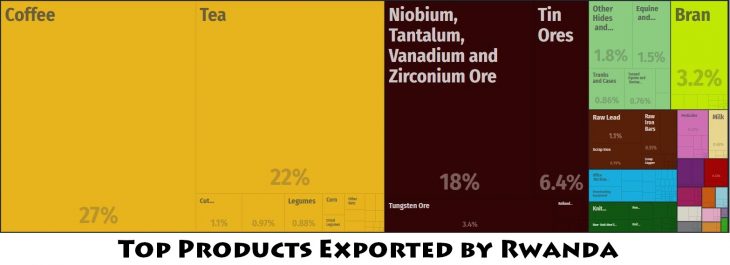 Top Products Exported by Rwanda