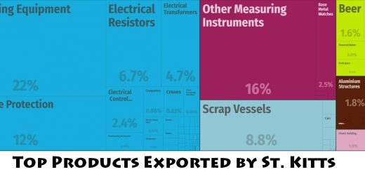 Top Products Exported by St. Kitts