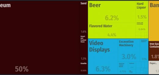 Top Products Exported by St. Lucia