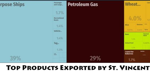 Top Products Exported by St. Vincent