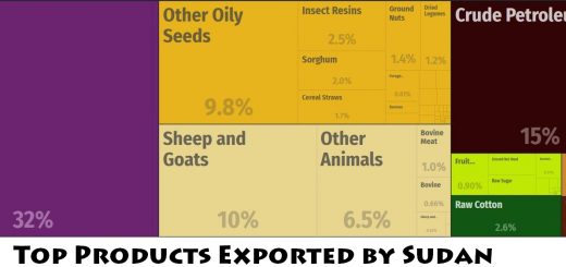 Top Products Exported by Sudan