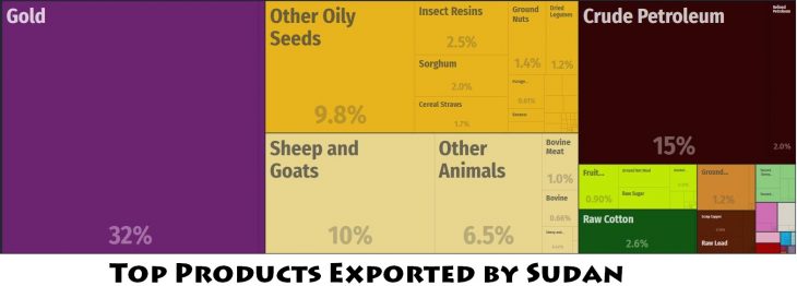 Top Products Exported by Sudan