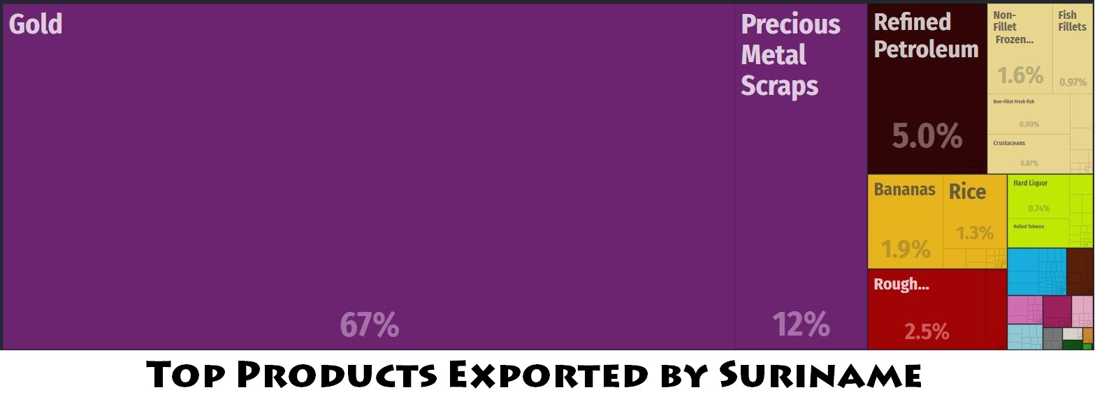 Suriname Major Exports Countryaah Com