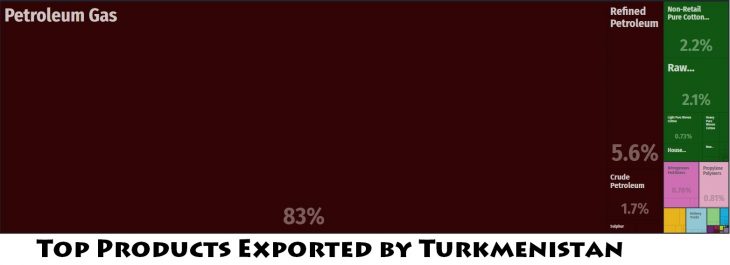 Top Products Exported by Turkmenistan
