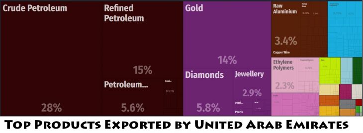Top Products Exported by United Arab Emirates