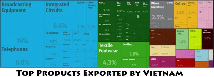 Top Products Exported by Vietnam