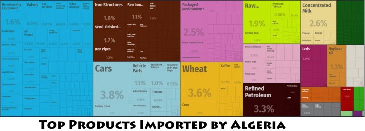 Top Products Imported by Algeria