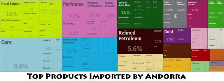 Top Products Imported by Andorra