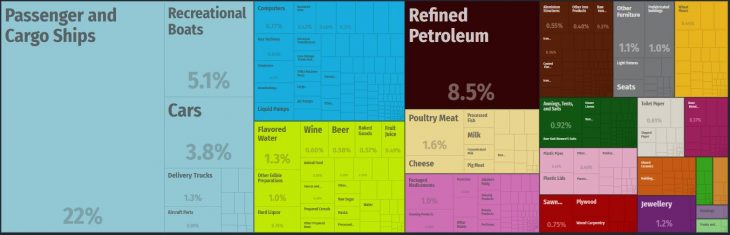 Top Products Imported by Antigua and Barbuda