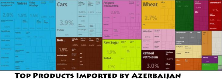 Top Products Imported by Azerbaijan