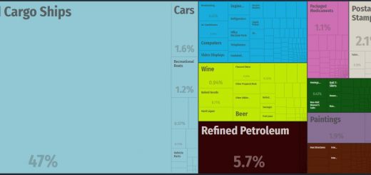 Top Products Imported by Bermuda