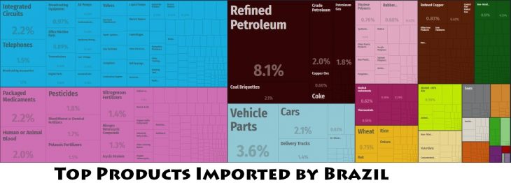 Top Products Imported by Brazil