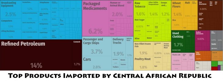 Top Products Imported by Central African Republic