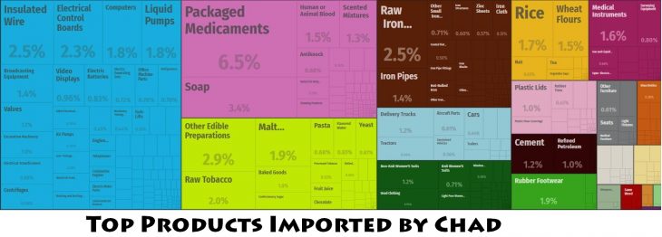 Top Products Imported by Chad