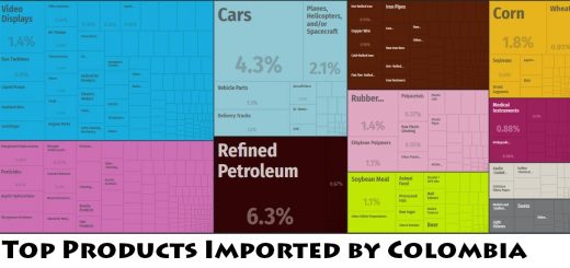 Top Products Imported by Colombia