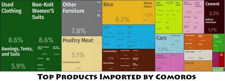 Top Products Imported by Comoros
