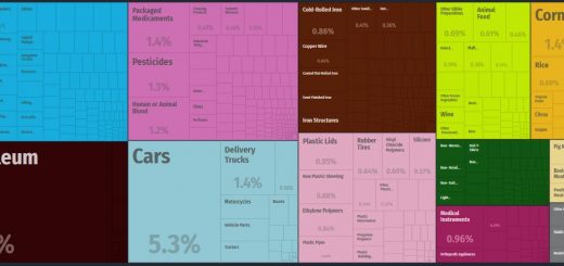 Top Products Imported by Costa Rica