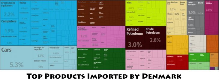Top Products Imported by Denmark