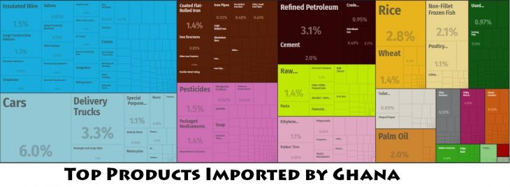 Top Products Imported by Ghana