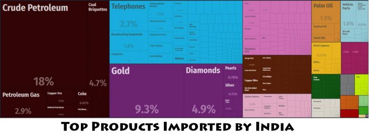 Top Products Imported by India