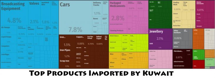 Top Products Imported by Kuwait