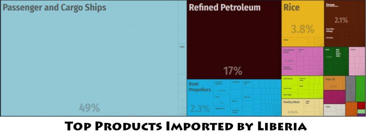 Top Products Imported by Liberia