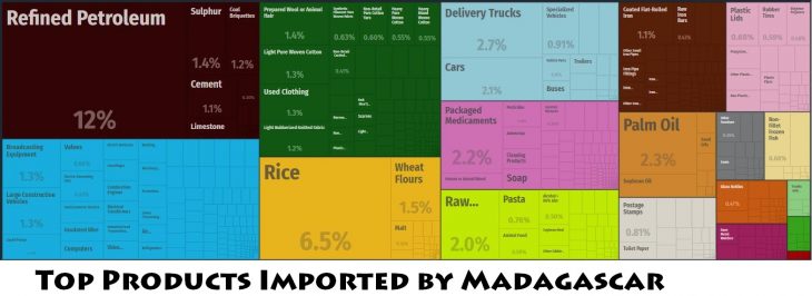 Top Products Imported by Madagascar