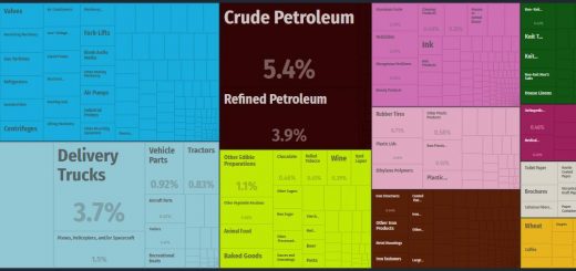 Top Products Imported by New Zealand