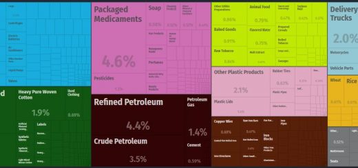 Top Products Imported by Nicaragua
