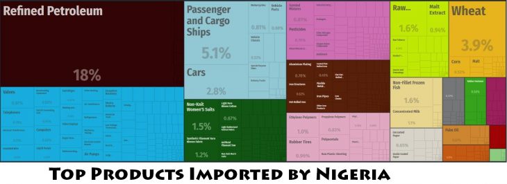 Top Products Imported by Nigeria