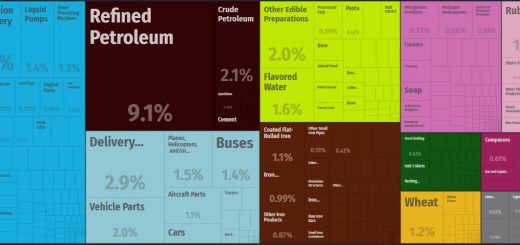 Top Products Imported by Papua New Guinea