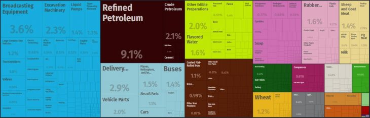 Top Products Imported by Papua New Guinea