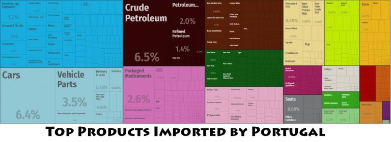Portugal Major Imports – Countryaah.com
