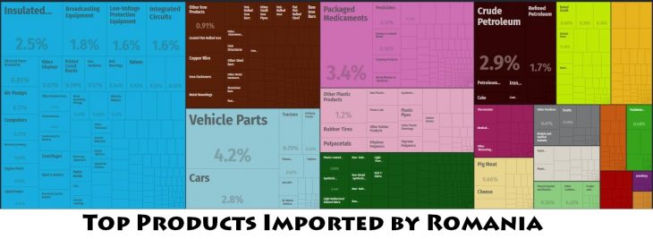 Top Products Imported by Romania
