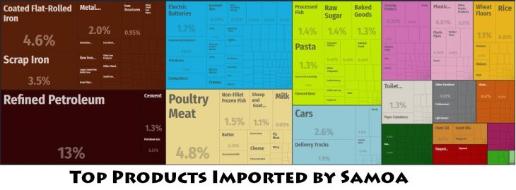Top Products Imported by Samoa