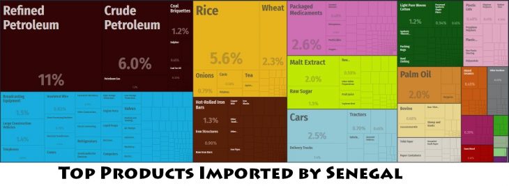 Top Products Imported by Senegal
